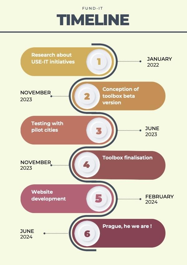 Chronological timeline infographic